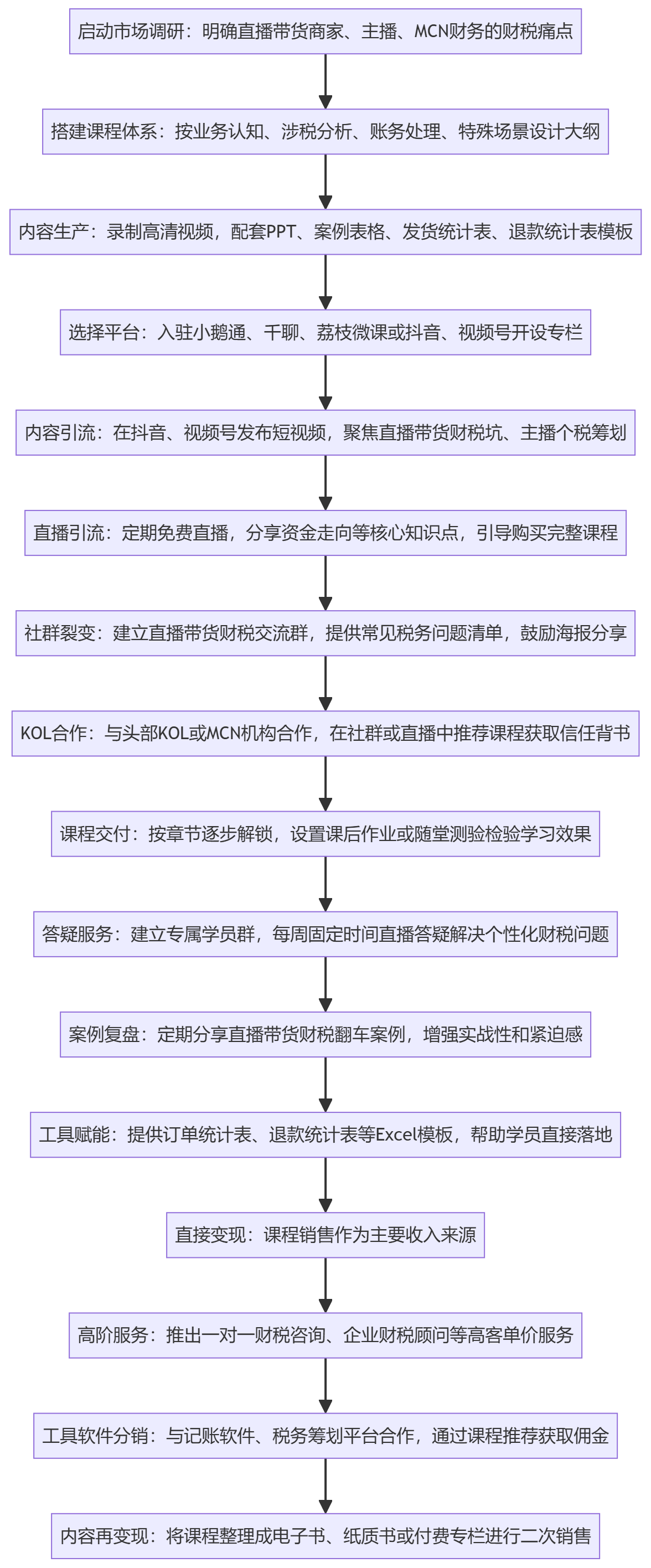 SOP执行流程图